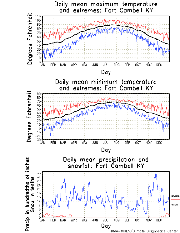 Fort Cambell, Kentucky Annual Temperature Graph